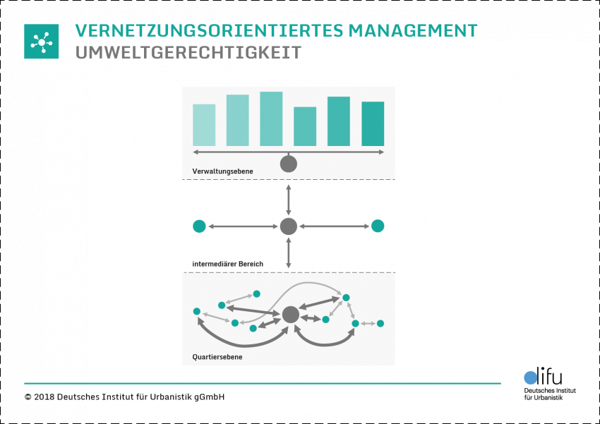 Grafik: Vernetzungsorientiertes Management Umweltgerechtigkeit