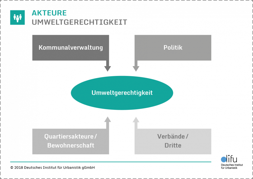 02_rz_difu_Grafik_Akteure_UG_Toolbox_rgb.png Grafik: Akteure Umweltgerechtigkeit