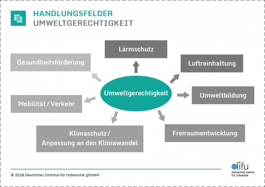 03_rz_difu_Grafik_Handlungsfelder_UG_Toolbox_rgb.png Grafische Darstellung der Handlungsfelder Umweltgerechtigkeit