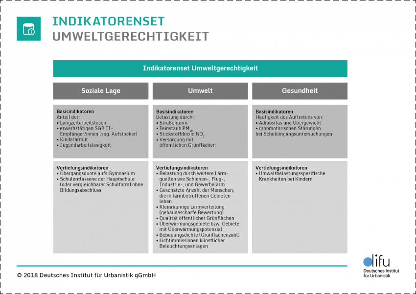 Tabellarische Übersicht "Indikatorenset Umweltgerechtigkeit"